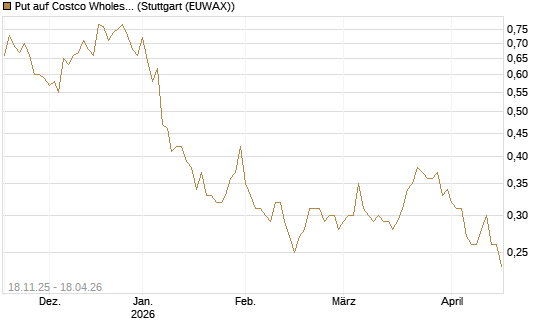 Put auf Costco Wholesale [Morgan Stanley & Co. Int. plc] Chart