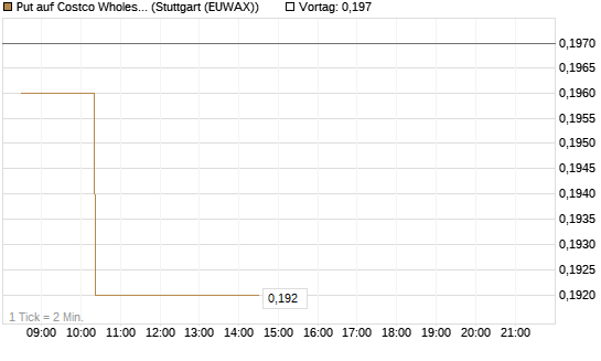 Put auf Costco Wholesale [Morgan Stanley & Co. Int. plc] Chart
