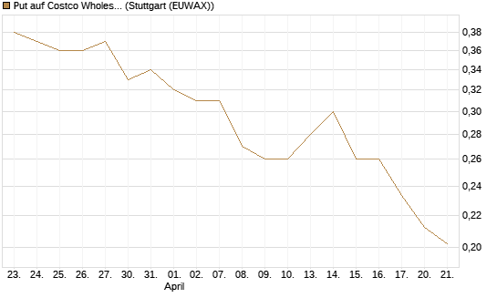 Put auf Costco Wholesale [Morgan Stanley & Co. Int. plc] Chart