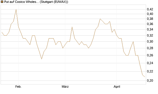 Put auf Costco Wholesale [Morgan Stanley & Co. Int. plc] Chart