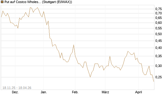 Put auf Costco Wholesale [Morgan Stanley & Co. Int. plc] Chart