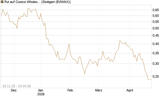 Put auf Costco Wholesale [Morgan Stanley & Co. Int. plc] Chart