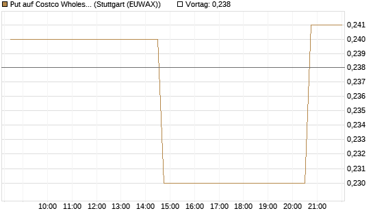 Put auf Costco Wholesale [Morgan Stanley & Co. Int. plc] Chart