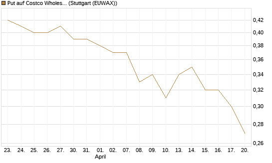 Put auf Costco Wholesale [Morgan Stanley & Co. Int. plc] Chart