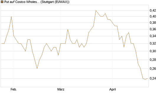 Put auf Costco Wholesale [Morgan Stanley & Co. Int. plc] Chart