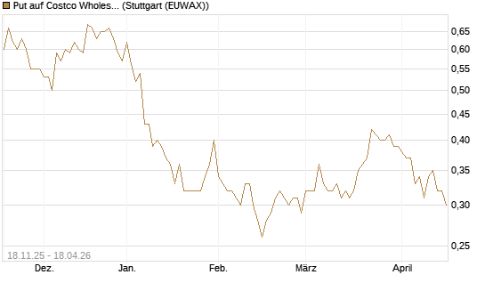 Put auf Costco Wholesale [Morgan Stanley & Co. Int. plc] Chart