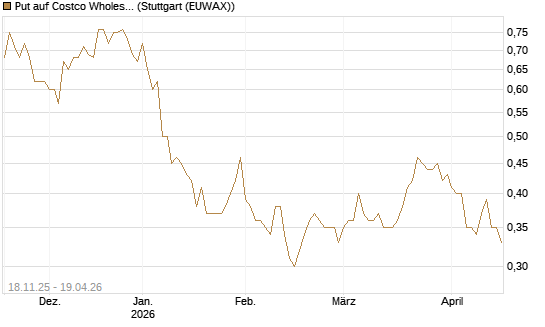 Put auf Costco Wholesale [Morgan Stanley & Co. Int. plc] Chart