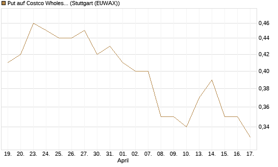 Put auf Costco Wholesale [Morgan Stanley & Co. Int. plc] Chart