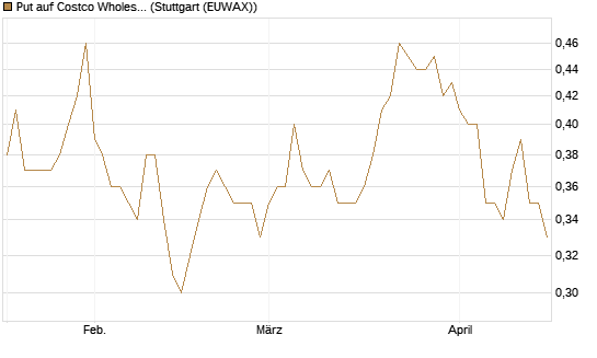 Put auf Costco Wholesale [Morgan Stanley & Co. Int. plc] Chart