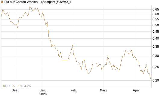 Put auf Costco Wholesale [Morgan Stanley & Co. Int. plc] Chart