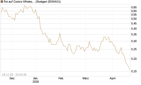 Put auf Costco Wholesale [Morgan Stanley & Co. Int. plc] Chart