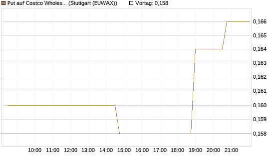 Put auf Costco Wholesale [Morgan Stanley & Co. Int. plc] Chart