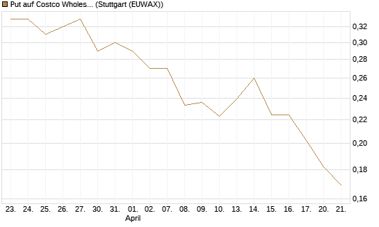 Put auf Costco Wholesale [Morgan Stanley & Co. Int. plc] Chart