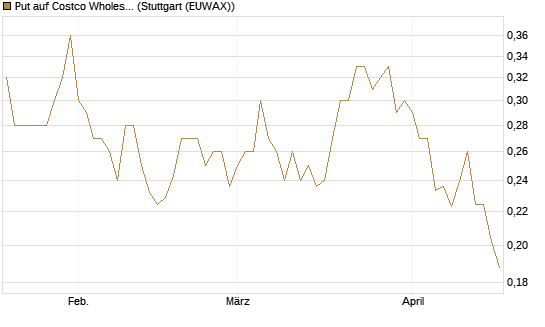 Put auf Costco Wholesale [Morgan Stanley & Co. Int. plc] Chart