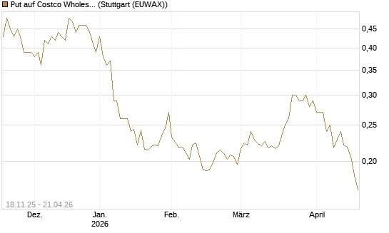 Put auf Costco Wholesale [Morgan Stanley & Co. Int. plc] Chart