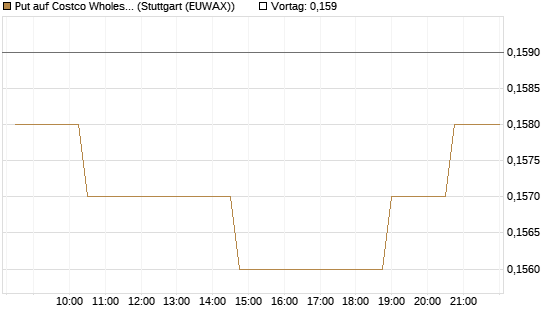 Put auf Costco Wholesale [Morgan Stanley & Co. Int. plc] Chart