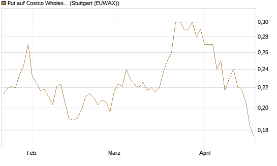 Put auf Costco Wholesale [Morgan Stanley & Co. Int. plc] Chart