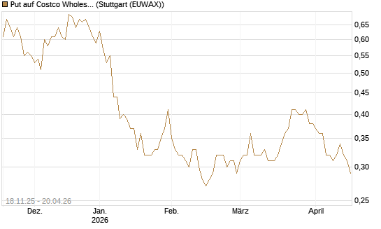 Put auf Costco Wholesale [Morgan Stanley & Co. Int. plc] Chart