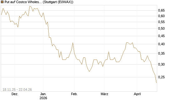 Put auf Costco Wholesale [Morgan Stanley & Co. Int. plc] Chart