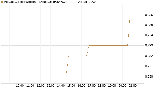 Put auf Costco Wholesale [Morgan Stanley & Co. Int. plc] Chart