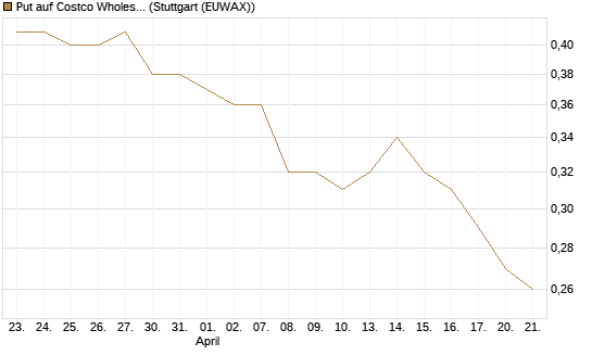 Put auf Costco Wholesale [Morgan Stanley & Co. Int. plc] Chart