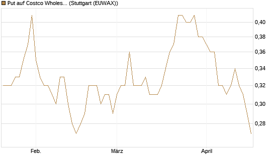 Put auf Costco Wholesale [Morgan Stanley & Co. Int. plc] Chart