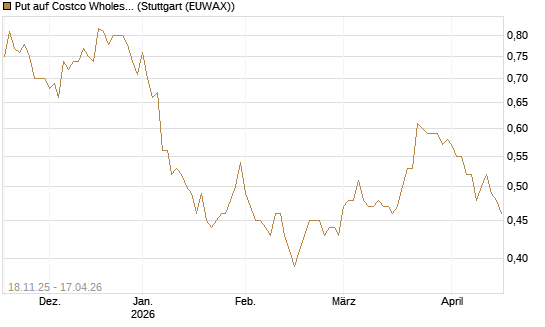 Put auf Costco Wholesale [Morgan Stanley & Co. Int. plc] Chart