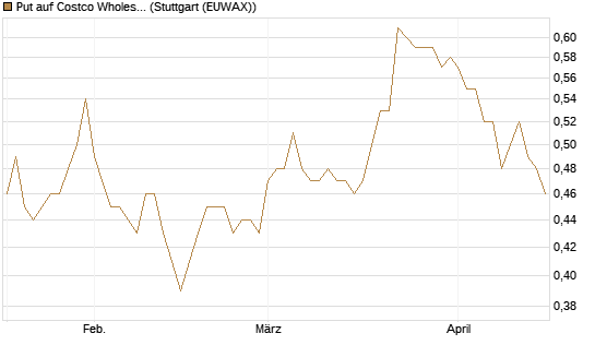 Put auf Costco Wholesale [Morgan Stanley & Co. Int. plc] Chart