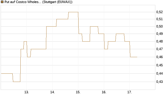 Put auf Costco Wholesale [Morgan Stanley & Co. Int. plc] Chart