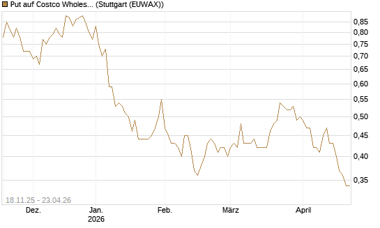 Put auf Costco Wholesale [Morgan Stanley & Co. Int. plc] Chart