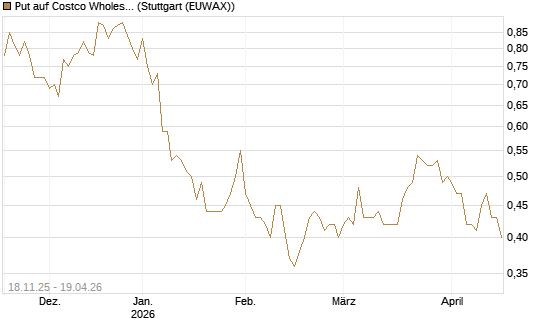 Put auf Costco Wholesale [Morgan Stanley & Co. Int. plc] Chart