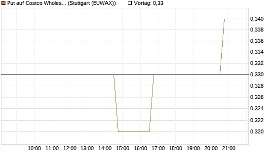 Put auf Costco Wholesale [Morgan Stanley & Co. Int. plc] Chart