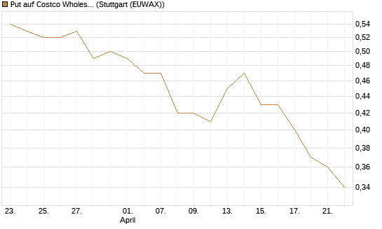 Put auf Costco Wholesale [Morgan Stanley & Co. Int. plc] Chart