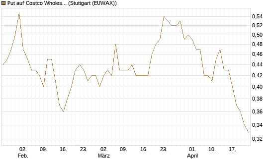 Put auf Costco Wholesale [Morgan Stanley & Co. Int. plc] Chart