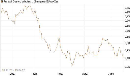 Put auf Costco Wholesale [Morgan Stanley & Co. Int. plc] Chart