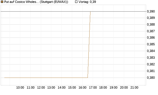 Put auf Costco Wholesale [Morgan Stanley & Co. Int. plc] Chart