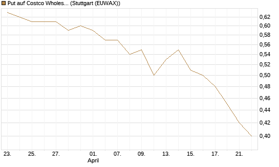Put auf Costco Wholesale [Morgan Stanley & Co. Int. plc] Chart