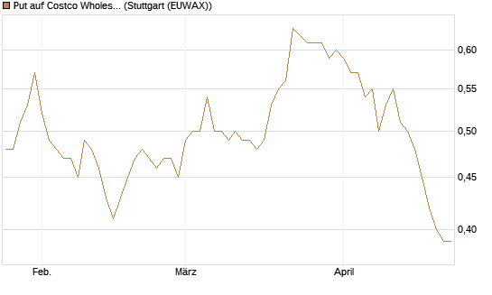 Put auf Costco Wholesale [Morgan Stanley & Co. Int. plc] Chart