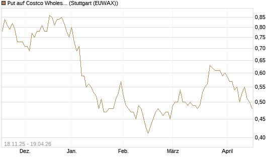 Put auf Costco Wholesale [Morgan Stanley & Co. Int. plc] Chart