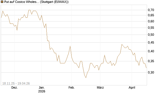 Put auf Costco Wholesale [Morgan Stanley & Co. Int. plc] Chart