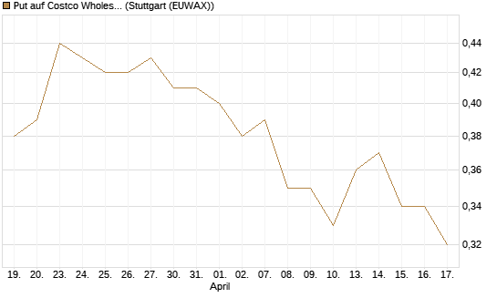 Put auf Costco Wholesale [Morgan Stanley & Co. Int. plc] Chart