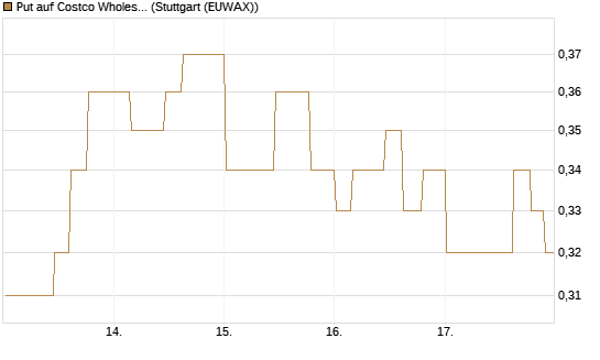 Put auf Costco Wholesale [Morgan Stanley & Co. Int. plc] Chart