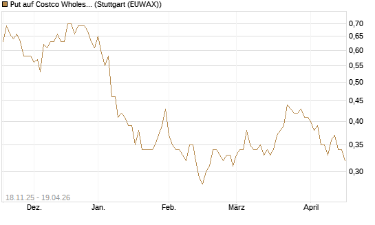 Put auf Costco Wholesale [Morgan Stanley & Co. Int. plc] Chart