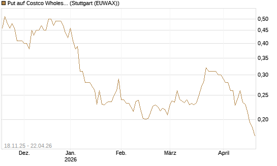 Put auf Costco Wholesale [Morgan Stanley & Co. Int. plc] Chart