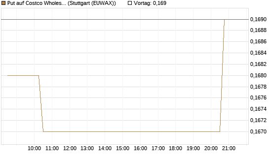 Put auf Costco Wholesale [Morgan Stanley & Co. Int. plc] Chart