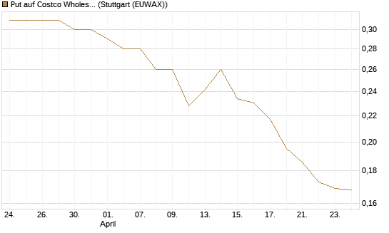 Put auf Costco Wholesale [Morgan Stanley & Co. Int. plc] Chart