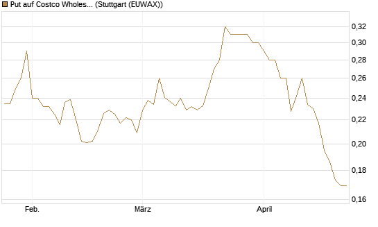 Put auf Costco Wholesale [Morgan Stanley & Co. Int. plc] Chart