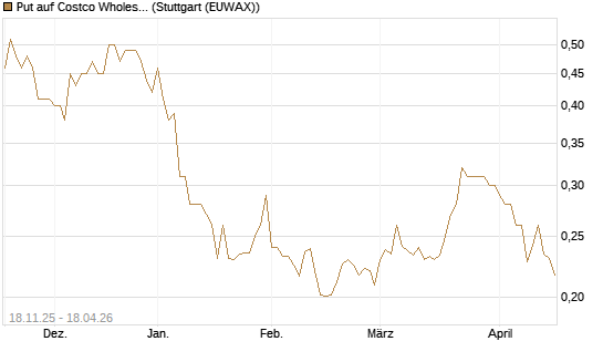 Put auf Costco Wholesale [Morgan Stanley & Co. Int. plc] Chart