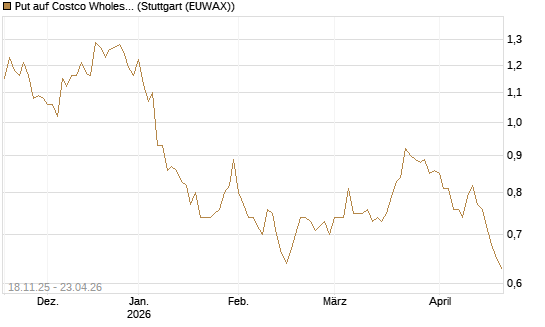 Put auf Costco Wholesale [Morgan Stanley & Co. Int. plc] Chart