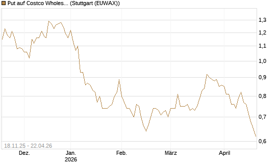 Put auf Costco Wholesale [Morgan Stanley & Co. Int. plc] Chart